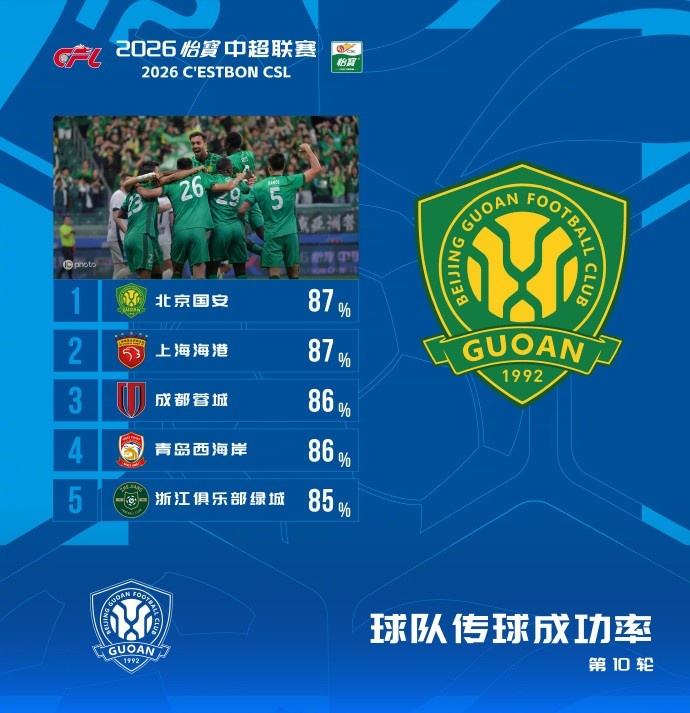 乐动体育登录入口-中超本轮传球成功率榜：国安87%居首海港第二，蓉城、西海岸三四